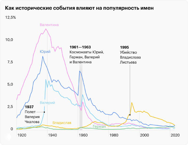 Графики влияния исторических событий на популярность имён: пики и спады частоты отдельных имён в разные исторические периоды XX века.