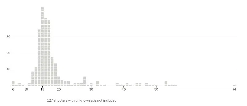 Гистограмма распределения возраста стрелков по данным The Washington Post за 1999–2024: столбцы показывают частоту стрелков разных возрастов; отмечено, что возраст 127 стрелков неизвестен