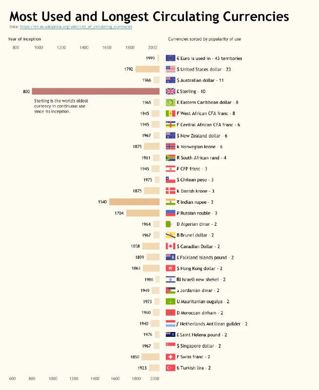 29 самых старых и используемых валют мира