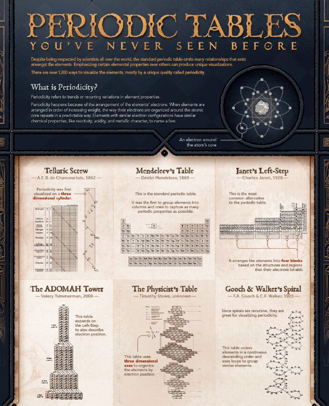 12 способов изобразить периодическую систему