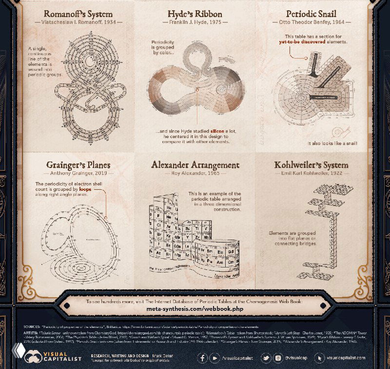 Детальный фрагмент: несколько нестандартных компоновок элементов, включая спиральные и радиальные варианты с пометками лет и авторов схем.