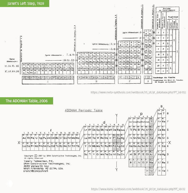 Чёрно-белая схема почти классической таблицы с подписью и пометками — пример упорядочивания элементов по орбитальной или энергетической логике.