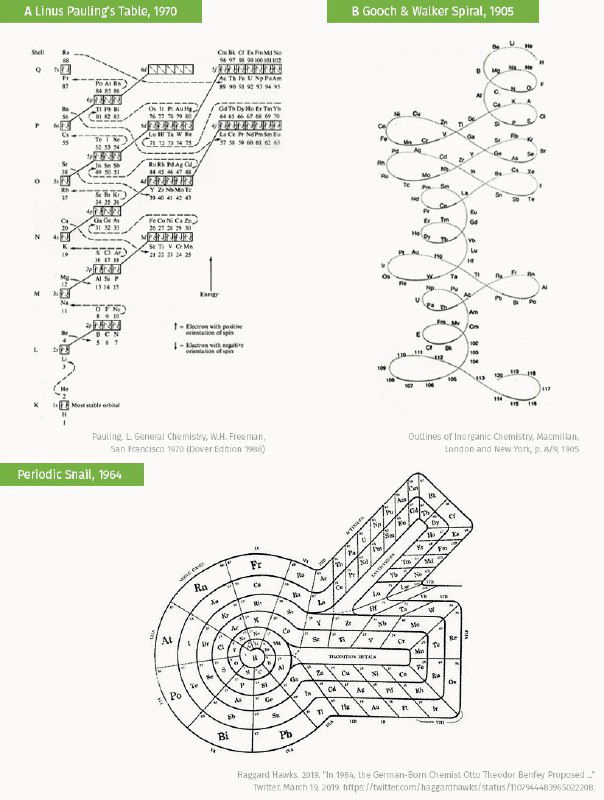 Две схематичные диаграммы: древовидные или спиральные представления периодической системы, показывающие альтернативное соседство элементов.