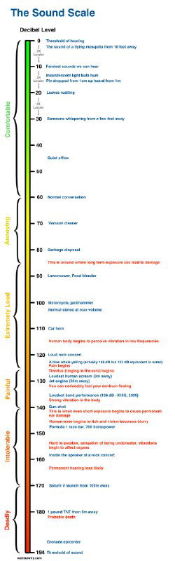 Диапазоны громкости звука по степени воздействия на человека