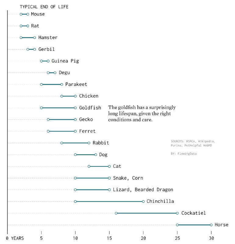 Ожидаемая продолжительность жизни домашних животных