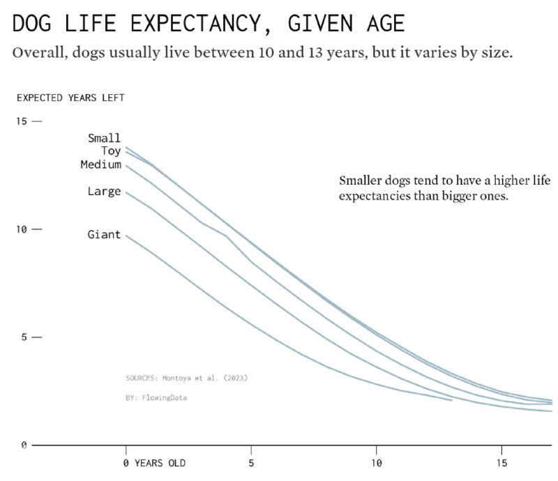 Линейный график ожидаемых оставшихся лет жизни у собак в зависимости от возраста и размера (toy, small, medium, large, giant) с общим спадом по возрасту.