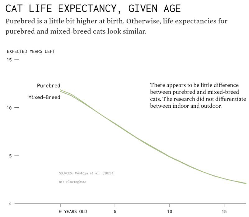 Линейный график ожидаемых оставшихся лет жизни у кошек по возрасту для пород purebred и mixed-breed — кривые показывают схожую динамику.
