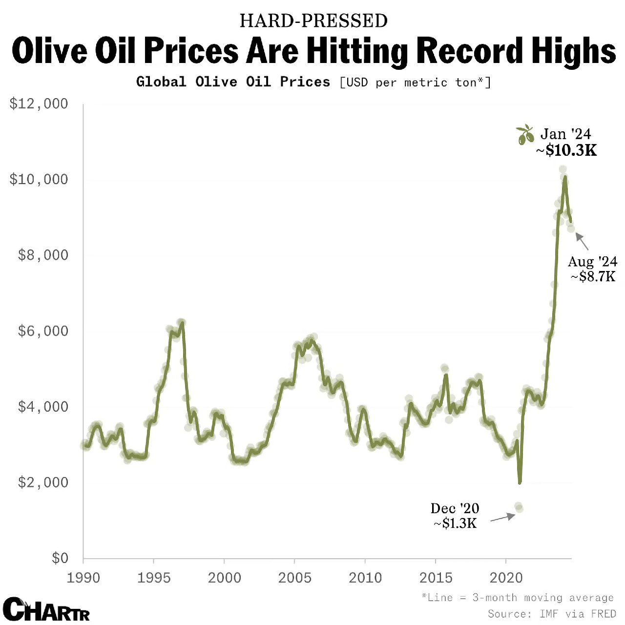 Динамика стоимости оливкового масла в мире, 1990–2024