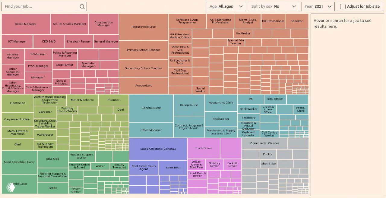 Как часто австралийцы женятся по профессии, 2001–2021