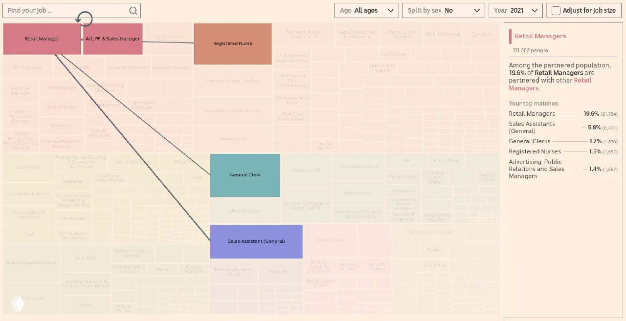 Фрагмент визуализации с линиями, показывающими наиболее частые партнёрские сочетания для конкретной профессии; толстые линии означают более частые браки внутри или между профессиями.