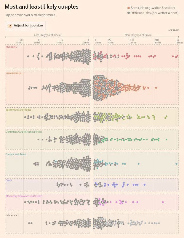 Диаграмма точек, показывающая наиболее и наименее вероятные сочетания профессий в браке — много точечных наборов по группам и оси, разделяющей внутри- и межсферные браки.