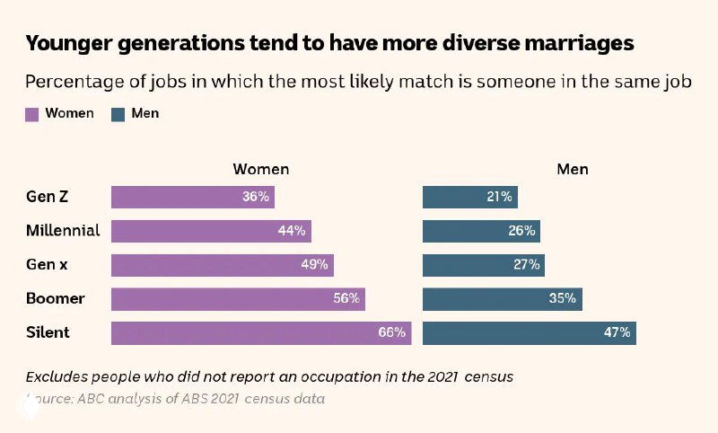 Горизонтальные столбчатые диаграммы по поколениям: процент профессий, в которых наиболее вероятный матч — человек той же профессии; сравнение женщин и мужчин по поколениям.