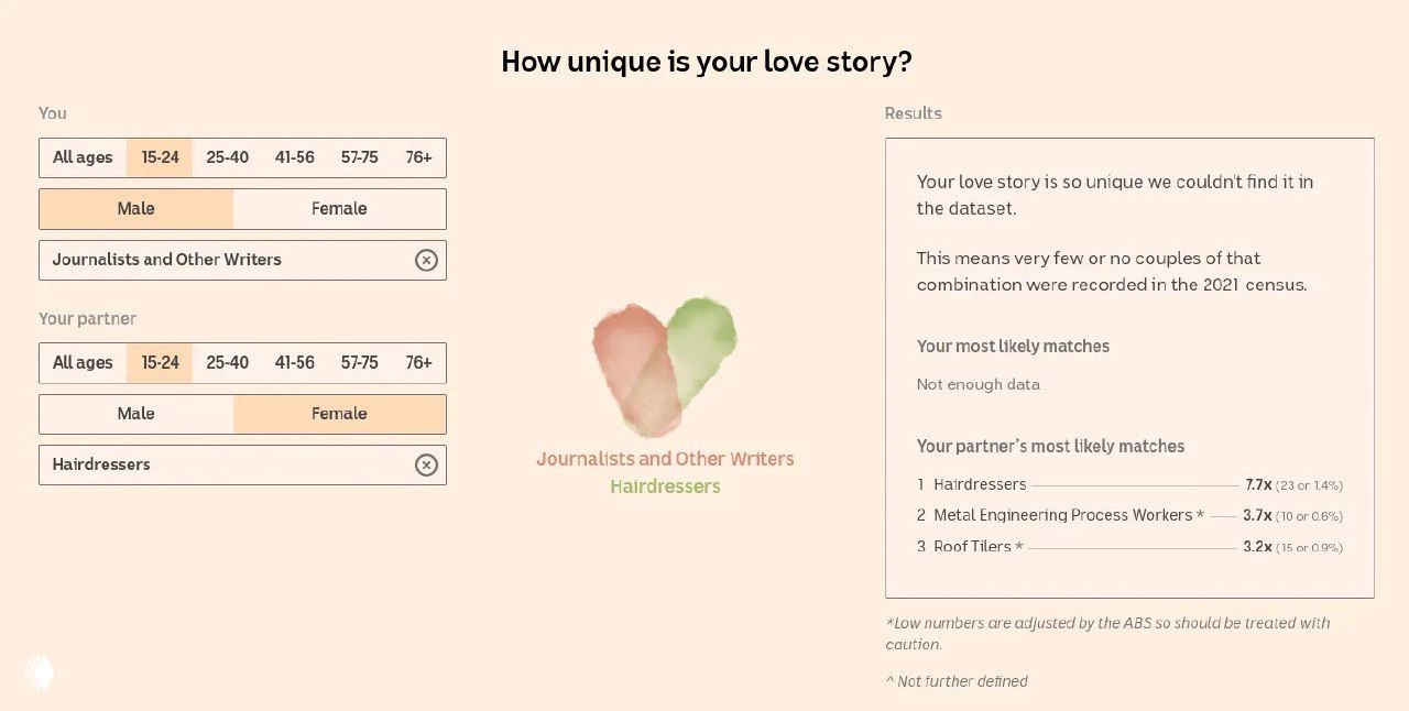 Интерактивный интерфейс «How unique is your love story?» с полями выбора возраста, пола и профессии для вас и партнёра, и панелью результатов, демонстрирующей уникальность комбинации.
