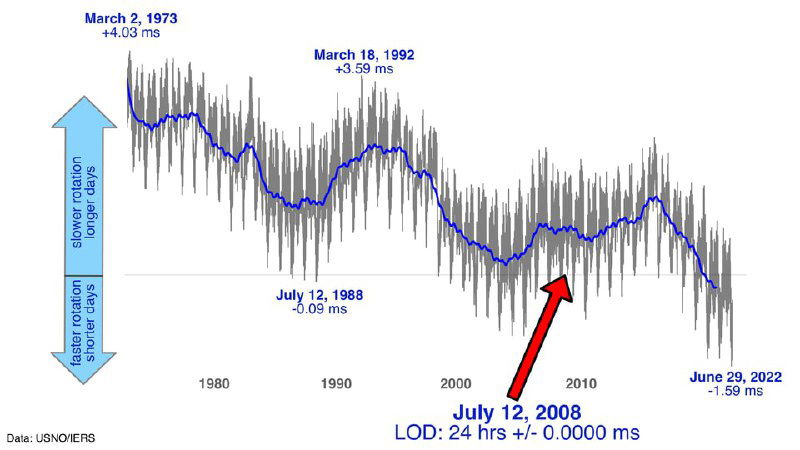 Время полного оборота Земли вокруг своей оси, 1973–2022