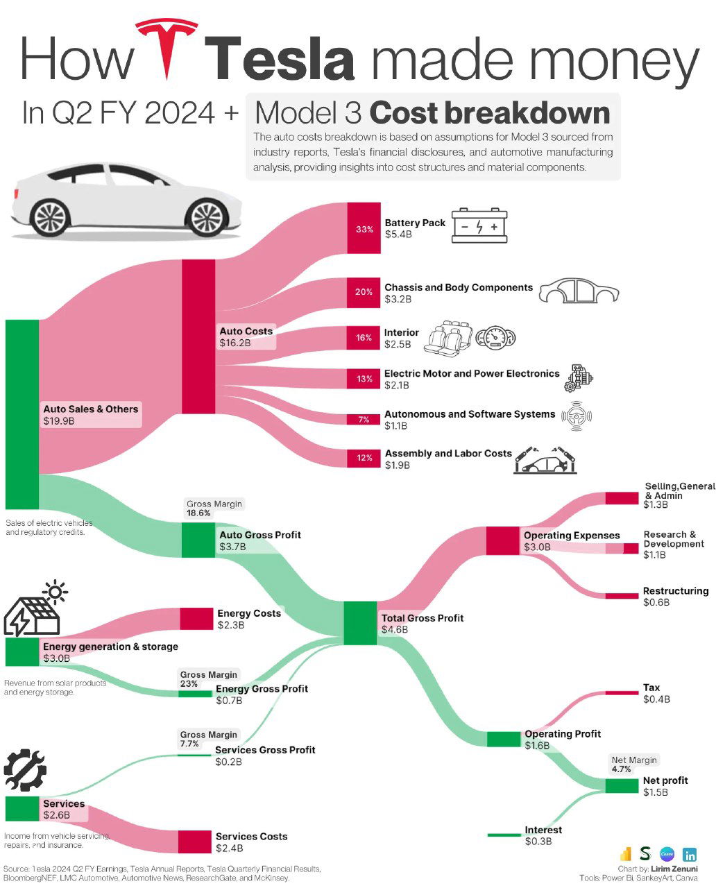 Выручка и издержки Tesla, Q2 2024