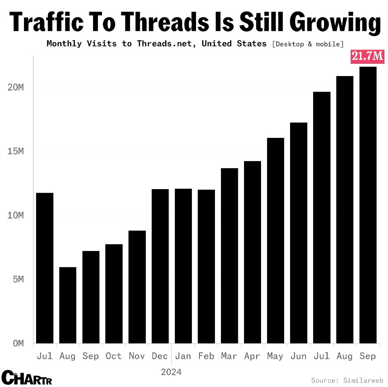 Ежемесячные посетители Threads в США, июль 2023–сен 2024