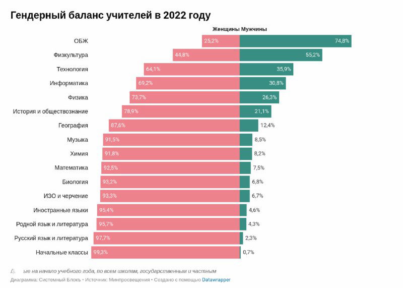 Гендерный баланс учителей в России и в мире, 2018–2022