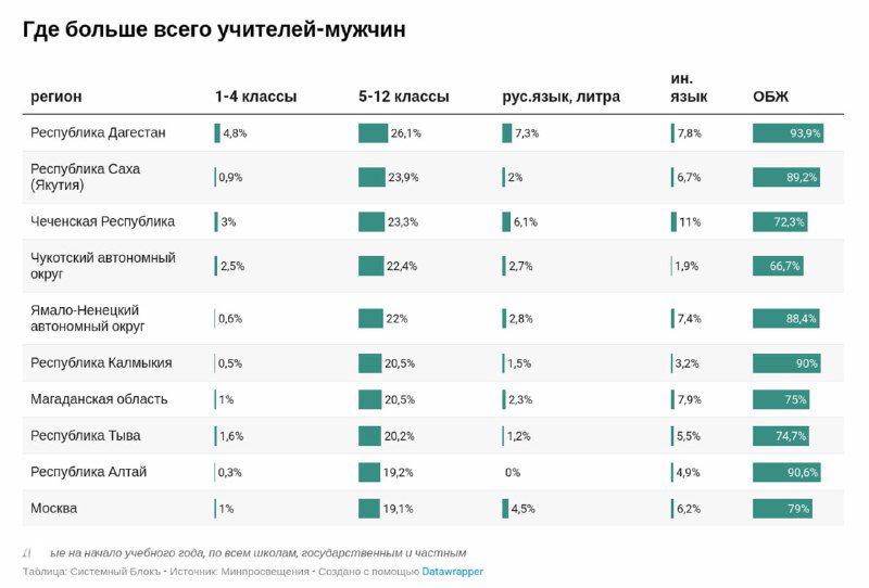 Таблица и графики: регионы России с наибольшей долей учителей‑мужчин, показаны значения по классам, языкам и предметам.