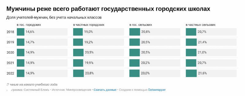 Сравнительные диаграммы: мужчины в государственных городских школах по годам, по доле и по типам школ (данные 2018–2022).