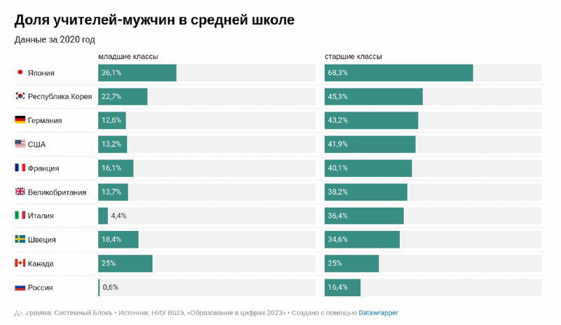 Горизонтальная диаграмма: доля учителей‑мужчин в средней школе по странам, ранжирование и процентные значения на 2022 год.