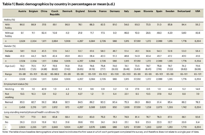 Таблица с базовой демографией по странам: проценты и средние значения (возраст, пол, образование и другие параметры), использованные в исследовании.