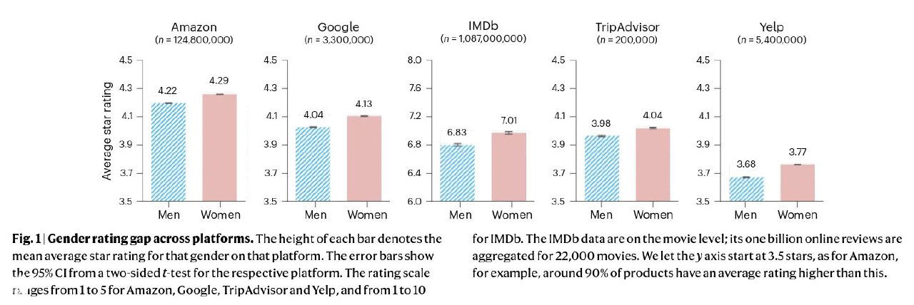 Гендерный разрыв в отзывах в интернете