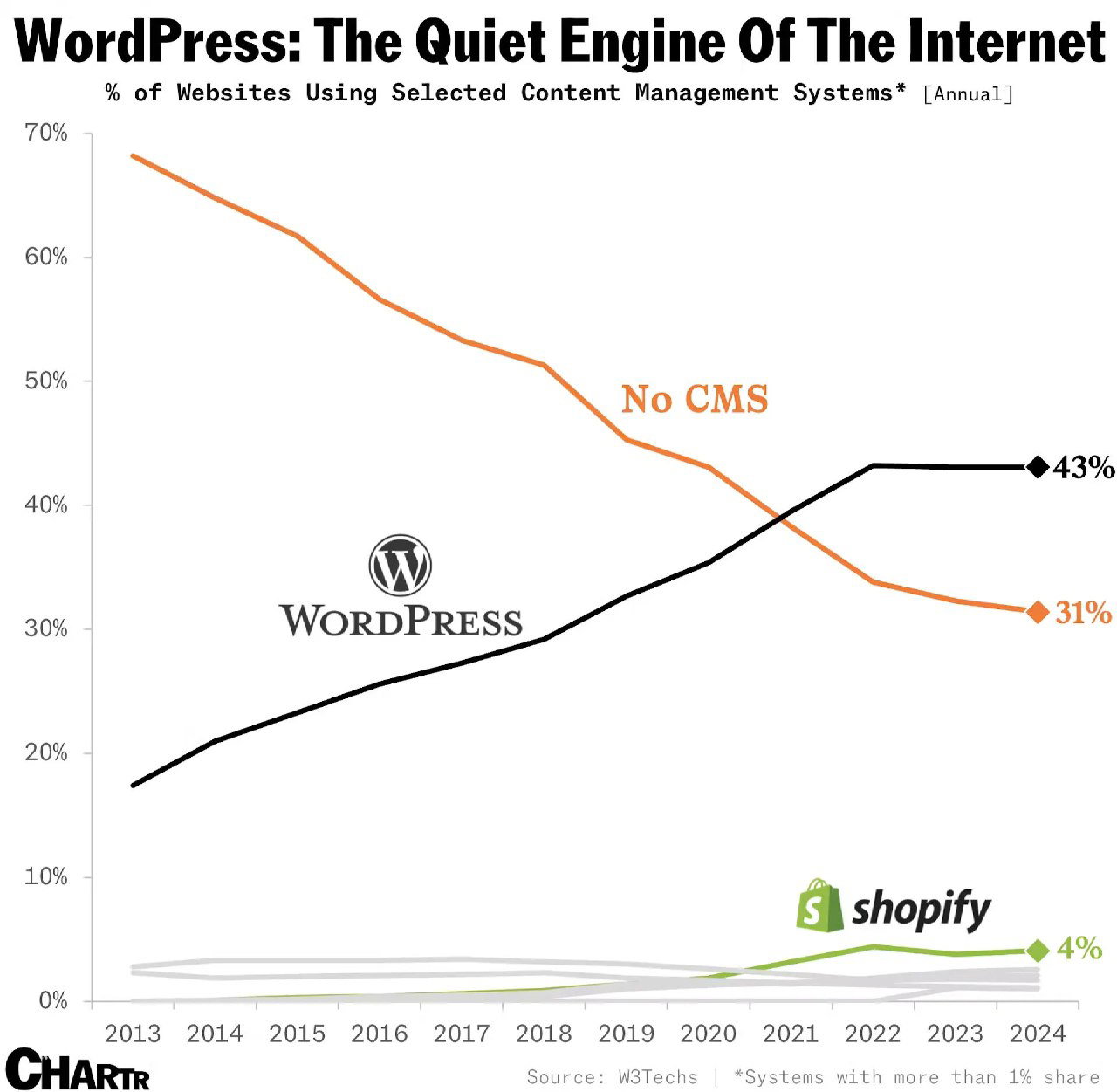 Как росла доля сайтов, использующих WordPress, 2013–2024
