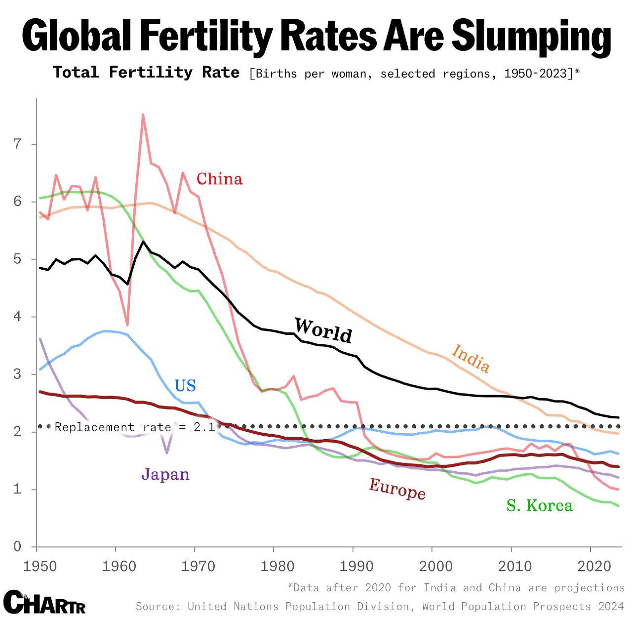 Число рождений на одну женщину, 1950–2023