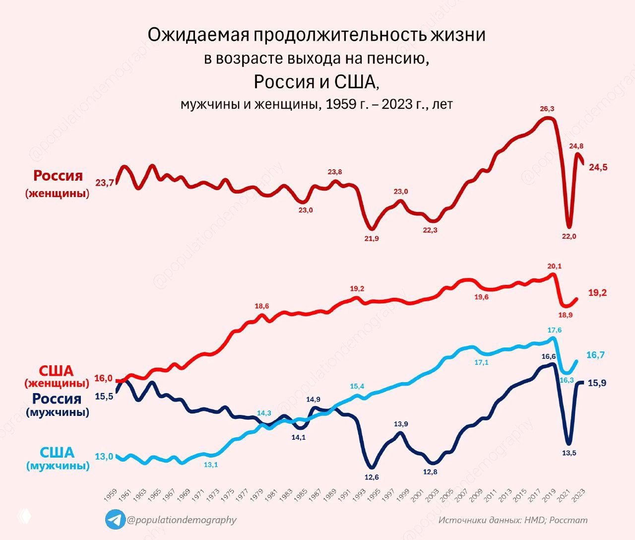 ОПЖ при выходе на пенсию: Россия и США, 1959–2023