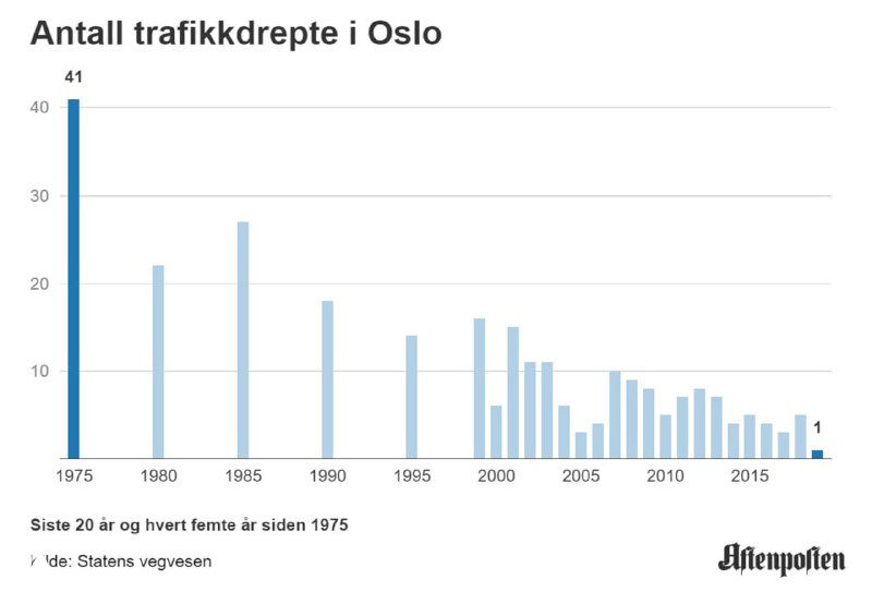 Число смертей в ДТП в Осло, 1975–2019
