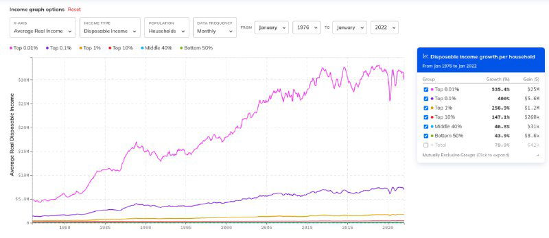 График средних показателей доходов в США за период 1976–2023 с линиями для нижних 50%, средних 40% и верхних перцентилей населения.