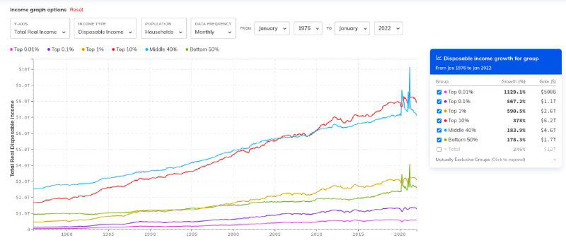 Кумулятивный рост общих объёмов доходов в США (1976–2023) по перцентилям: верхние группы выделены более крутым ростом на диаграмме.