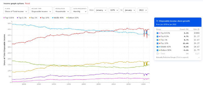 Долевая структура распределения доходов в США (1976–2023) на диаграмме: вклад нижних и верхних перцентилей в общих доходах населения.