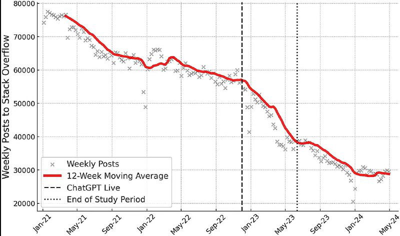 Публикации на Stack Overflow до и после ChatGPT (2021–2024)