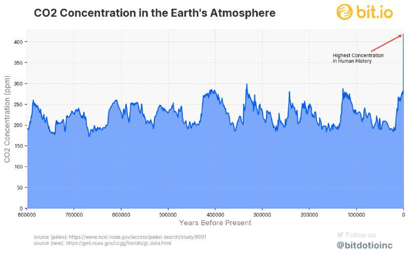 Концентрация CO₂ в атмосфере за 800 тыс. лет