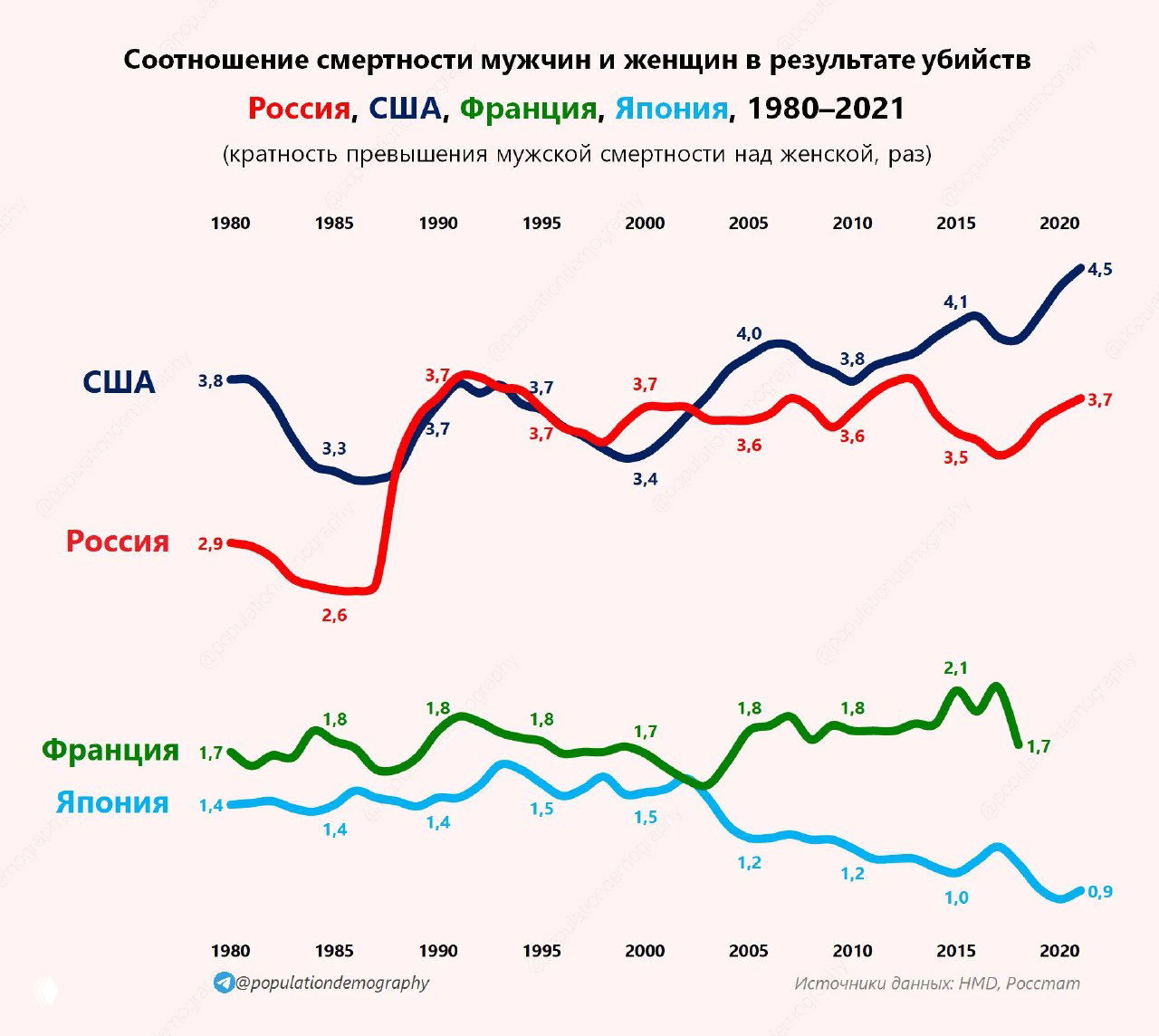 Смертность от убийств мужчин и женщин в 4 странах, 1980–2021