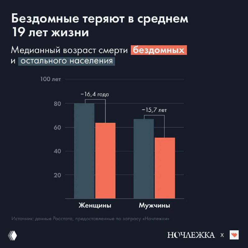Медианный возраст смерти: бездомные и остальные, 2023