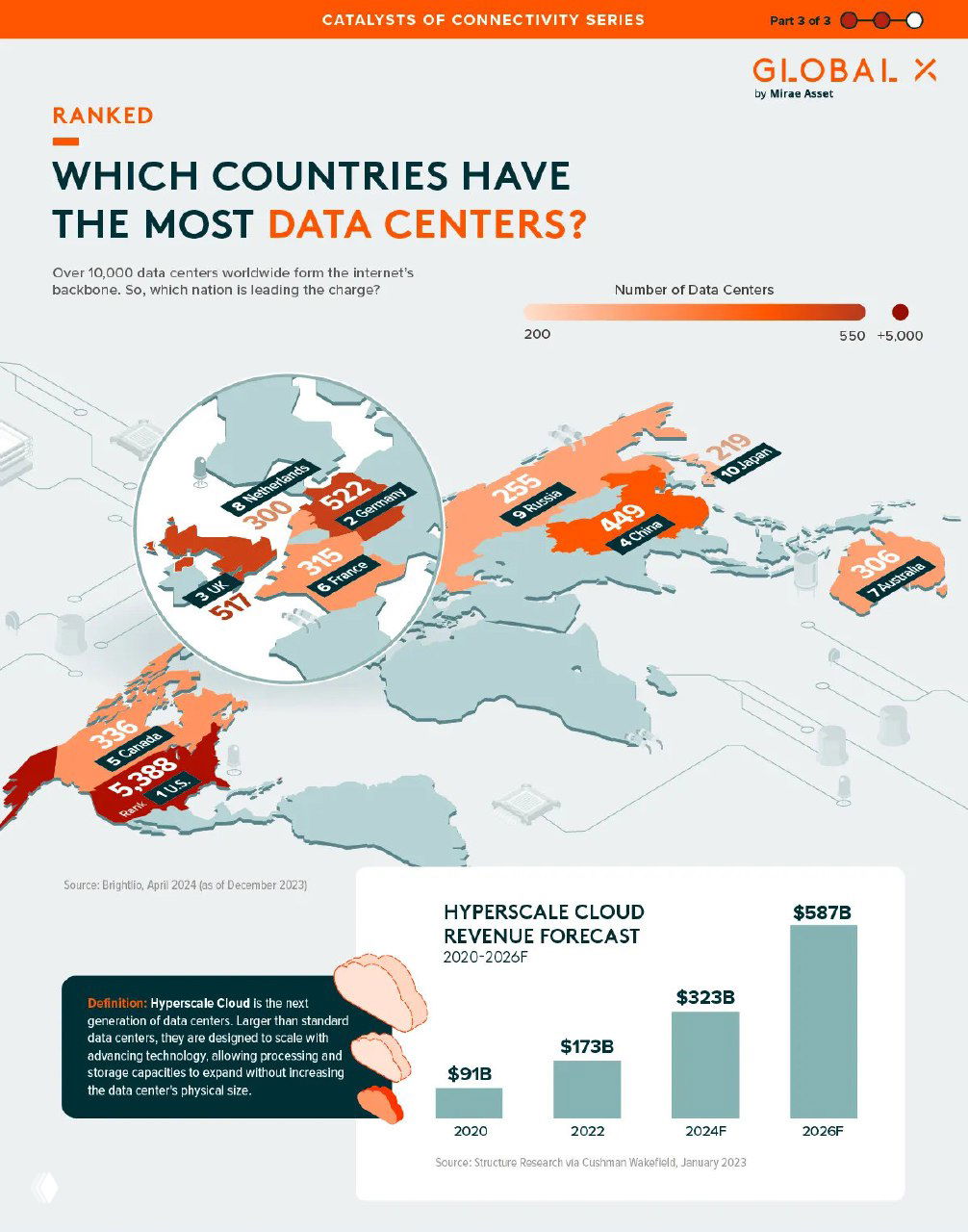 Карта мира с подсчётом числа дата‑центров по странам (топ‑10), диаграмма прогноза доходов hyperscale cloud и пометки с числами дата‑центров по странам.