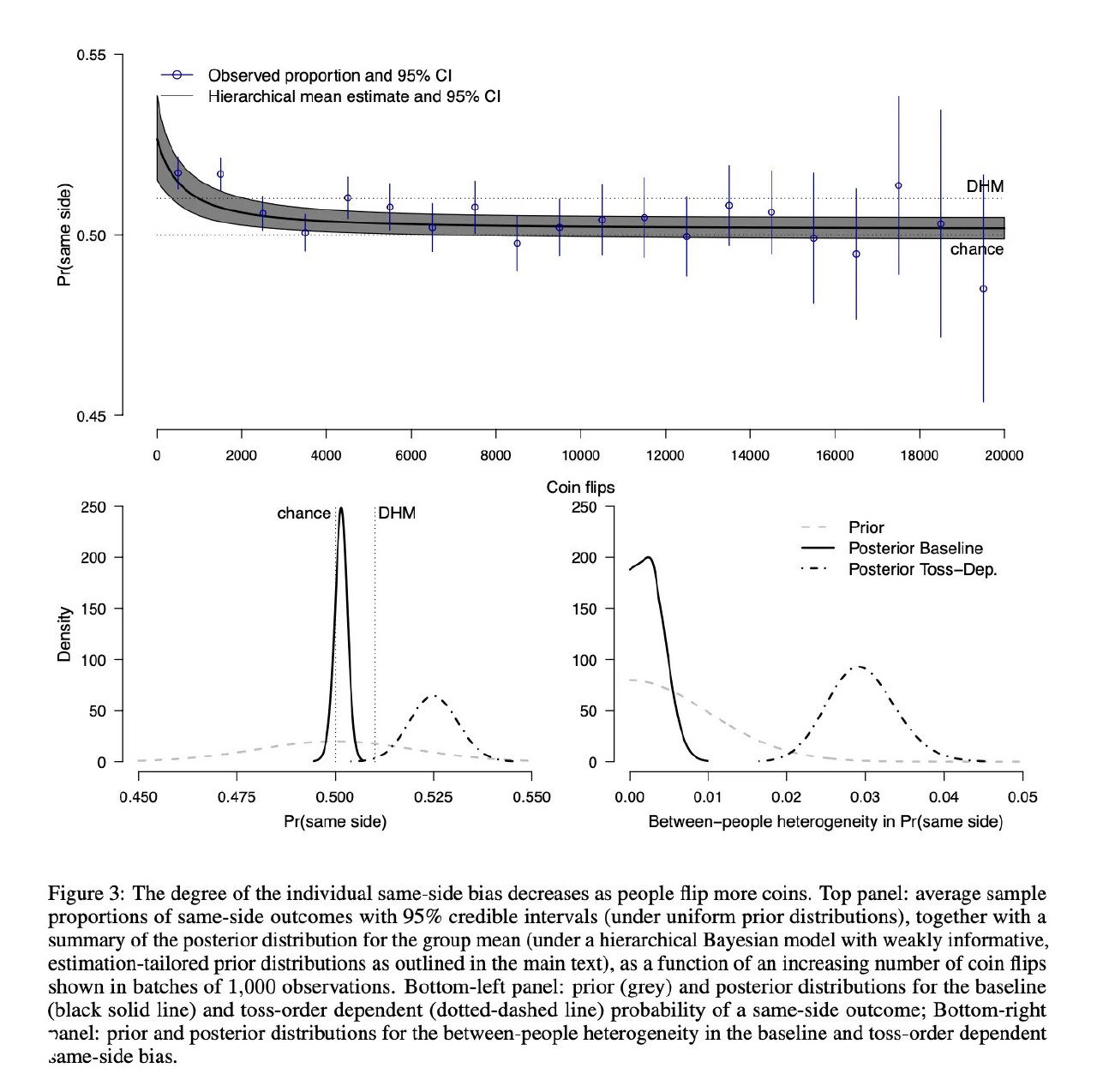 Монеты чаще падают той же стороной, с которой стартовали