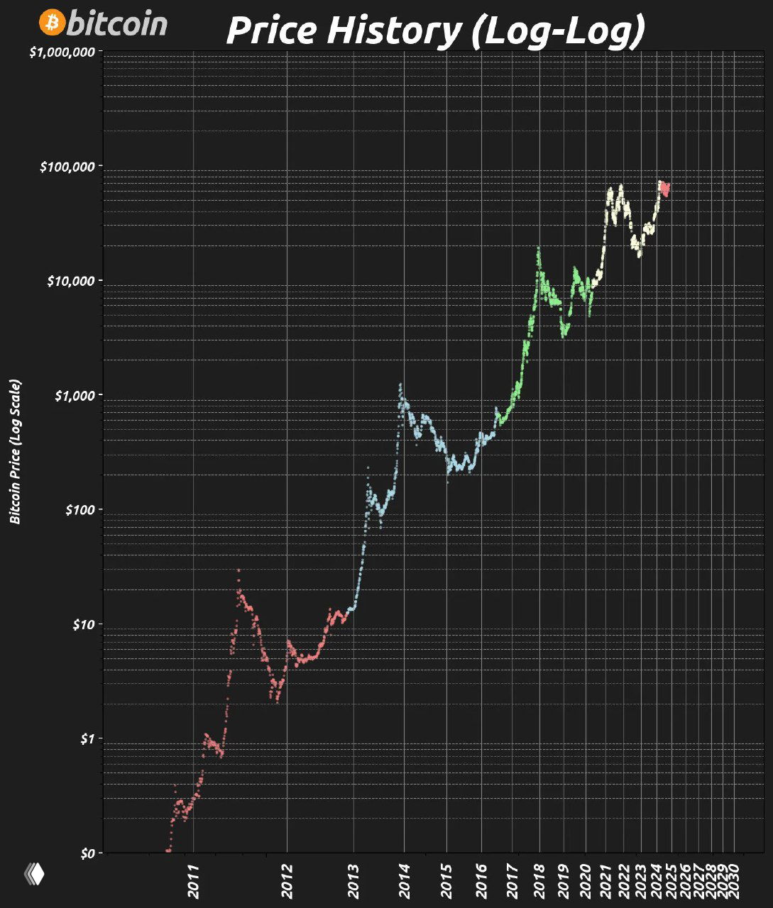 Рост стоимости биткойна на логарифмической шкале