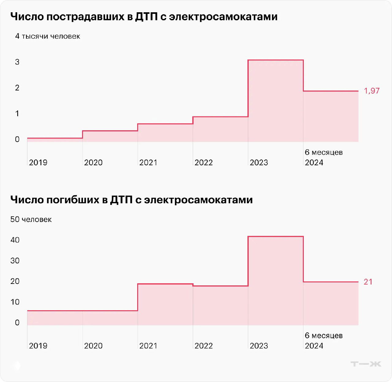 ДТП с электросамокатами в России, пострадавшие и погибшие (2019–2024)