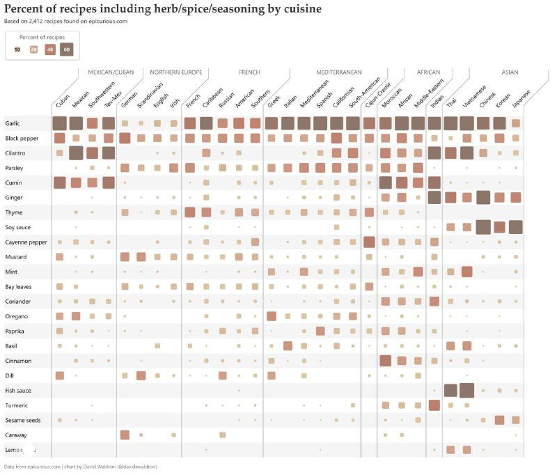 Частота встречаемости специй и ингредиентов в кухнях мира