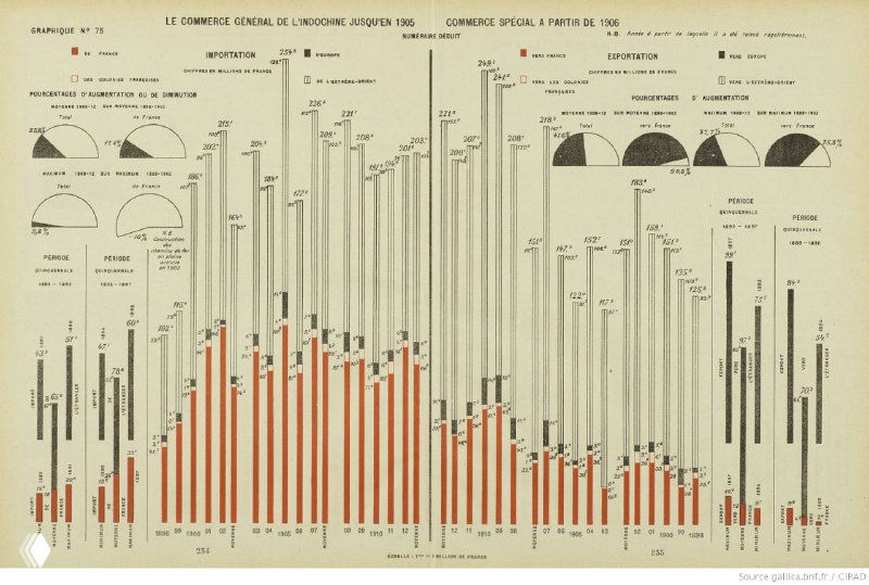 Столбчатые и линейные диаграммы по промышленным и торговым показателям, иллюстрирующие экономические данные индокитайских провинций начала XX века.