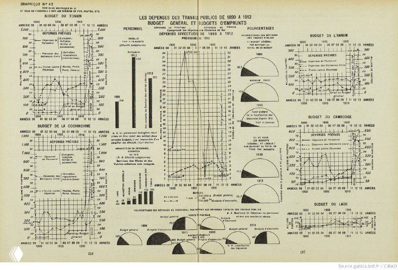 Набор мелких графиков и диаграмм на одной странице атласа, показывающих разнообразные показатели: торговли, производства и демографии.