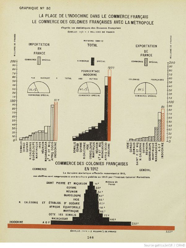 Страница с диаграммами о месте Индокитая в торговле Франции: столбчатые диаграммы и распределения по видам торговли и импорту/экспорту.