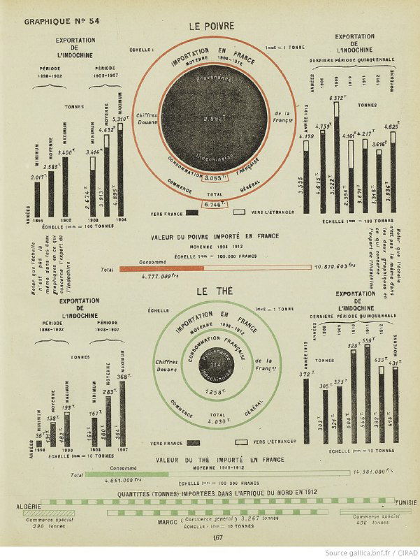 Инфографики о распределении производства чая и риса, круговые диаграммы и столбчатые сравнения сельскохозяйственных культур в Индокитае.