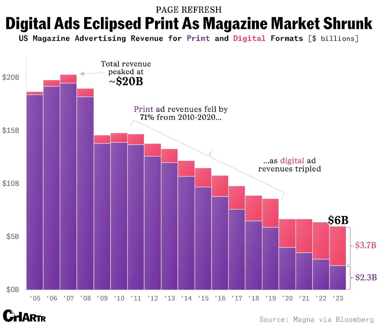 Объёмы рекламной выручки журналов в США, 2005–2023