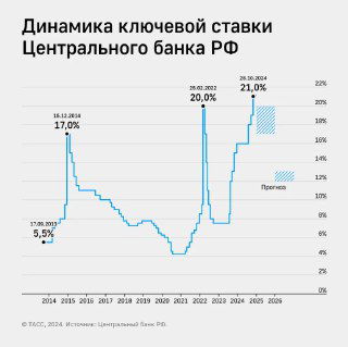 Ключевая ставка ЦБ России, 2013–2024