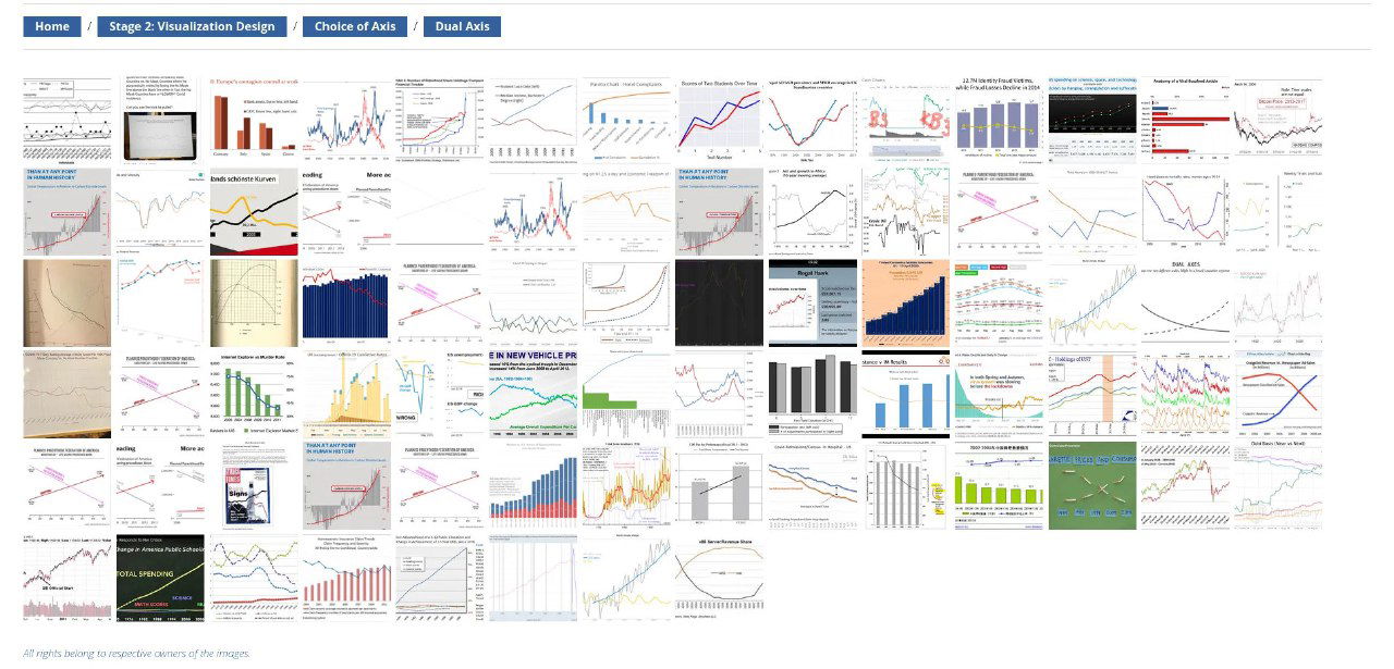 Широкий коллаж миниатюр с множеством разных графиков и диаграмм на странице Misinformed By Visualization, демонстрирующий систематическую подборку ошибок визуализации