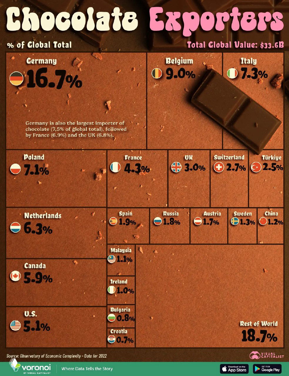 Распределение мирового экспорта шоколада по странам, 2022